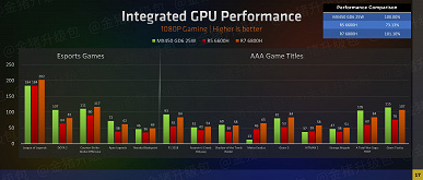 И дискретную видеокарту можно не покупать. Графические ядра в Ryzen 6000H крушат всех конкурентов