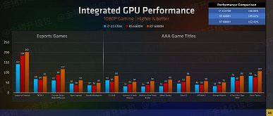 И дискретную видеокарту можно не покупать. Графические ядра в Ryzen 6000H крушат всех конкурентов