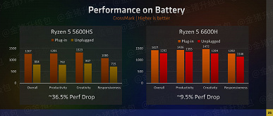 И дискретную видеокарту можно не покупать. Графические ядра в Ryzen 6000H крушат всех конкурентов