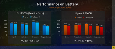 И дискретную видеокарту можно не покупать. Графические ядра в Ryzen 6000H крушат всех конкурентов