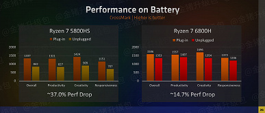 И дискретную видеокарту можно не покупать. Графические ядра в Ryzen 6000H крушат всех конкурентов