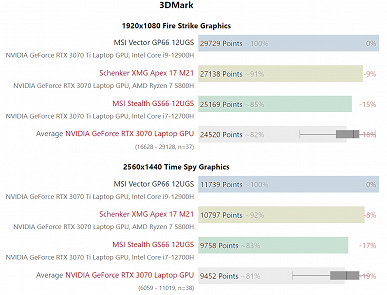 Как новая мобильная GeForce RTX 3070 Ti может быть медленнее обычной GeForce RTX 3070? Тест адаптеров показывает важность лимитов мощности