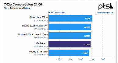 Новейшие процессоры Intel Alder Lake могут работать ещё быстрее, но нужно отказаться от Windows. Последние ядра Linux имеют отличную оптимизацию