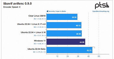 Новейшие процессоры Intel Alder Lake могут работать ещё быстрее, но нужно отказаться от Windows. Последние ядра Linux имеют отличную оптимизацию