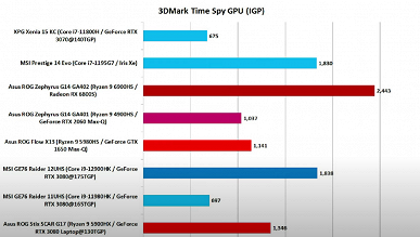 AMD положила на лопатки Intel, не дожидаясь Ryzen 7000. Тесты Ryzen 9 6900HS показывают, что у него невероятная энергоэффективность и лучший iGPU