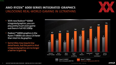 The first truly gaming integrated graphics card?  AMD claims the Radeon 680M can even rival the GeForce GTX 1650 Max-Q