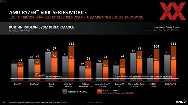 Первая по-настоящему игровая интегрированная видеокарта? AMD утверждает, что Radeon 680M может соперничать даже с GeForce GTX 1650 Max-Q