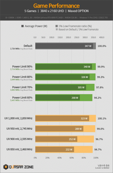 Когда GeForce RTX 4090 — волк в овечьей шкуре. Потребление карты можно снизить на 33%, пожертвовав 8% производительности