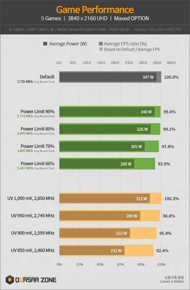When the GeForce RTX 4090 is a wolf in sheep's clothing. Card consumption can be reduced by 33% by sacrificing 8% performance