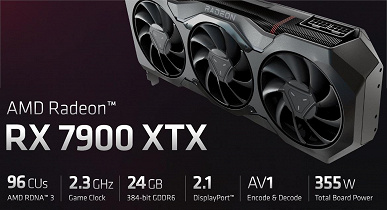 Представлена Radeon RX 7900 XTX с ценой всего 1000 долларов. Она на 50-70% быстрее RX 6950 XT и должна быть близка к GeForce RTX 4090