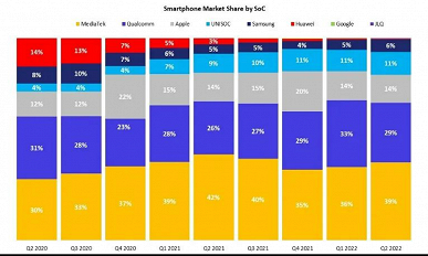 C MediaTek не может бороться ни Qualcomm, ни Apple. Во втором квартале 2022 года каждый третий смартфон был построен на SoC MediaTek