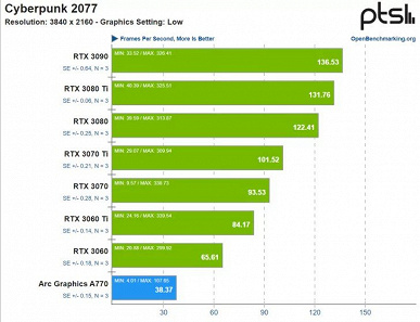 Видеокарты GeForce в Linux показывают себя лучше карт Radeon, согласно свежим тестам