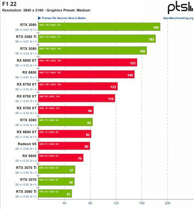 Видеокарты GeForce в Linux показывают себя лучше карт Radeon, согласно свежим тестам