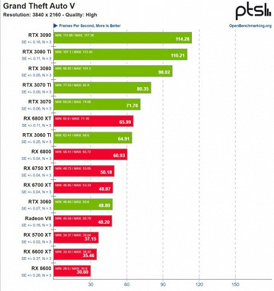 Видеокарты GeForce в Linux показывают себя лучше карт Radeon, согласно свежим тестам