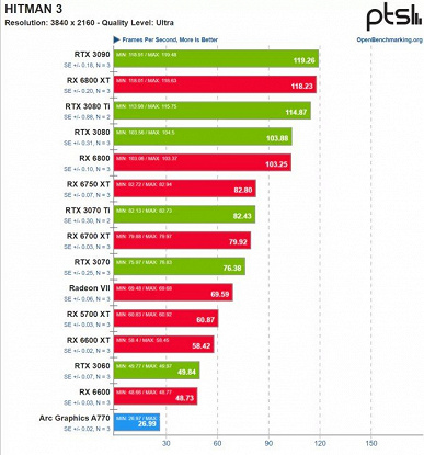 Видеокарты GeForce в Linux показывают себя лучше карт Radeon, согласно свежим тестам