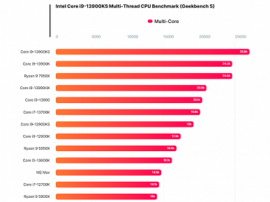Intel готовит настоящего мобильного монстра, который будет быстрее Core i9-12900KS. Появились тесты Core i9-13900HX