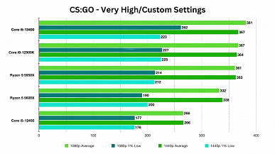 У Intel получился отличный недорогой процессор? Большое тестирование Core i5-13400 показывает, на что способен CPU