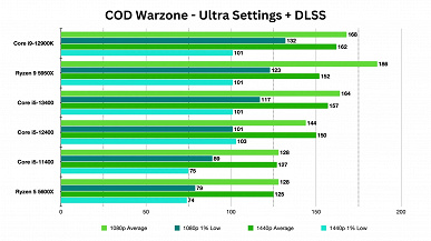 У Intel получился отличный недорогой процессор? Большое тестирование Core i5-13400 показывает, на что способен CPU