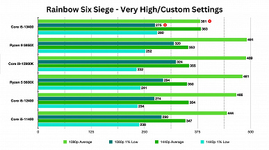 У Intel получился отличный недорогой процессор? Большое тестирование Core i5-13400 показывает, на что способен CPU