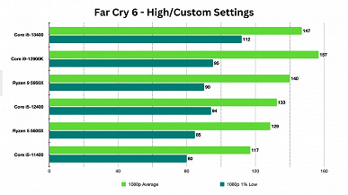 У Intel получился отличный недорогой процессор? Большое тестирование Core i5-13400 показывает, на что способен CPU