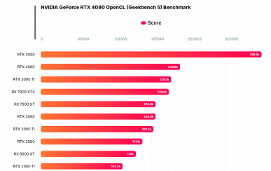 900-долларовая Radeon RX 7900 XT уверенно обходит 1200-долларовую GeForce RTX 4080. Но только в одном тесте