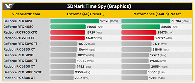 Даже RX 7900 XT за 900 долларов достаточно для конкуренции GeForce RTX 4080 за 1200 долларов. Появились тесты в 3DMark