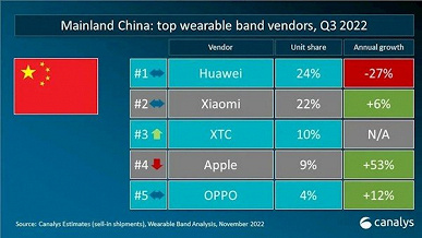 Apple лидирует на глобальном рынке, но лишь четвёртая в Китае. Появилась статистика рынка носимой электроники