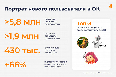 С начала марта рост регистраций новых пользователей в Одноклассниках превысил 66%. Кто эти люди?