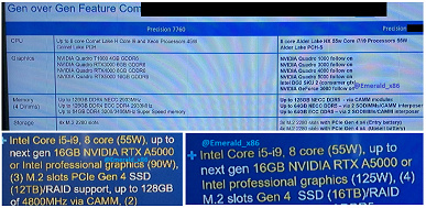 There are no such processors and GPUs on the market yet, and RAM is completely unique.  Unusual laptop Dell Precision 7 lit up on the Web