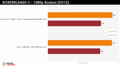 AMD сделала лучший в мире игровой процессор? В играх Ryzen 7 5800X3D порой опережает Core i9-12900KF на 20–30%