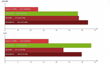 What is a $160 modern graphics card capable of? Radeon RX 6400 Benchmarks Appeared