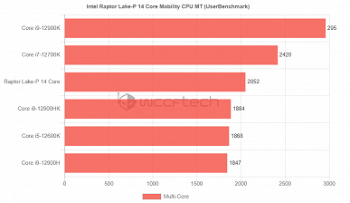 AMD придётся тяжело. Инженерный образец мобильного процессора Intel нового поколения в первых тестах показал себя очень хорошо