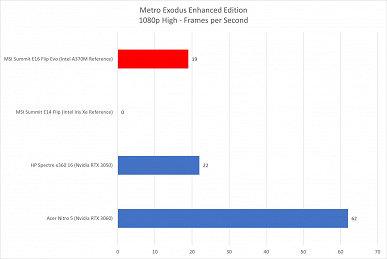 Когда видеокарты Intel всё-таки выйдут, у Nvidia и AMD будут проблемы? Тесты показывают, что Arc A370M зачастую опережает GeForce RTX 3050