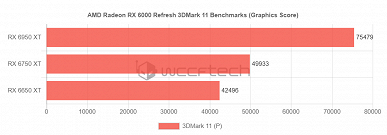 Монструозная GeForce RTX 3090 Ti перестанет быть самой быстрой видеокартой уже через неделю? Radeon RX 6950 XT легко обходит её в первых тестах