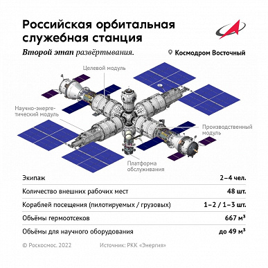 Дмитрий Рогозин показал, как будет выглядеть Российская орбитальная станция