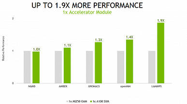 Nvidia утверждает. что её ускоритель A100 с 6912 ядрами CUDA намного быстрее монструозного Instinct MI250 с 13 312 потоковыми процессорами