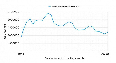 И «донатная помойка», и «золотая жила». Diablo Immortal за первый месяц заработала почти 50 млн долларов