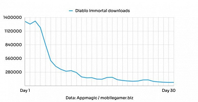 И «донатная помойка», и «золотая жила». Diablo Immortal за первый месяц заработала почти 50 млн долларов