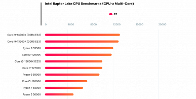 Core i5-13600K не оставляет камня на камне от Ryzen 5 5600X в очередном тесте. Но в реальности всё может быть совсем не так