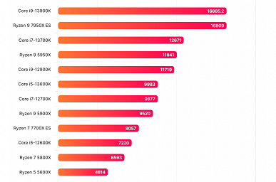 Как AMD этого добилась? Ryzen 9 7950X на 40% быстрее Ryzen 9 5950X