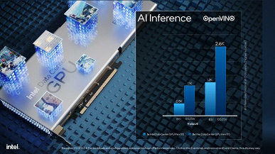 Когда графический адаптер Intel в разы быстрее адаптера Nvidia. Компания показала, на что способны карты Data Center GPU Flex