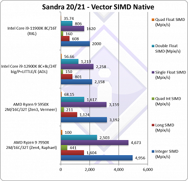 "Leistungsstarker Prozessor: 10/10." SiSoft Sandra-Entwickler schätzen Ryzen 9 7950X