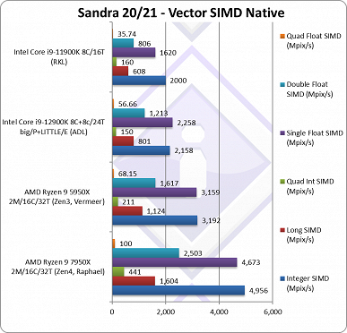 «Мощный процессор: 10/10». Разработчики SiSoft Sandra оценили Ryzen 9 7950X