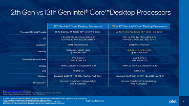 Все топовые процессоры Intel Core 13-го поколения рассекречены задолго до анонса
