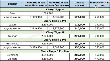 Rabatte bis zu 740 Tausend Rubel. Aktuelle russische Preise für Chery, Geely, Exeed, Changan und FAW