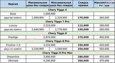 Скидки до 740 тыс. рублей. Актуальные российские цены на Chery, Geely, Exeed, Changan и FAW