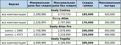 Скидки до 740 тыс. рублей. Актуальные российские цены на Chery, Geely, Exeed, Changan и FAW