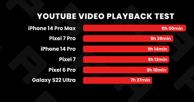 «Galaxy S22 Ultra — худший флагманский телефон Samsung во многих отношениях», — iPhone 14 Pro Max растоптал Google Pixel 7 Pro, Samsung Galaxy S22 Ultra и Google Pixel 6 Pro в новом сравнении 