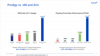 В 40 раз быстрее Xeon Platinum 8380 и в шесть раз производительнее Nvidia H100. Первый в мире универсальный процессор Tachyum Prodigy будет настоящим монстром
