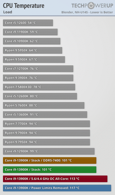 Core i9-13900K не смог опередить Ryzen 9 7950X, но он потребляет намного больше энергии и греется до 101–117 градусов